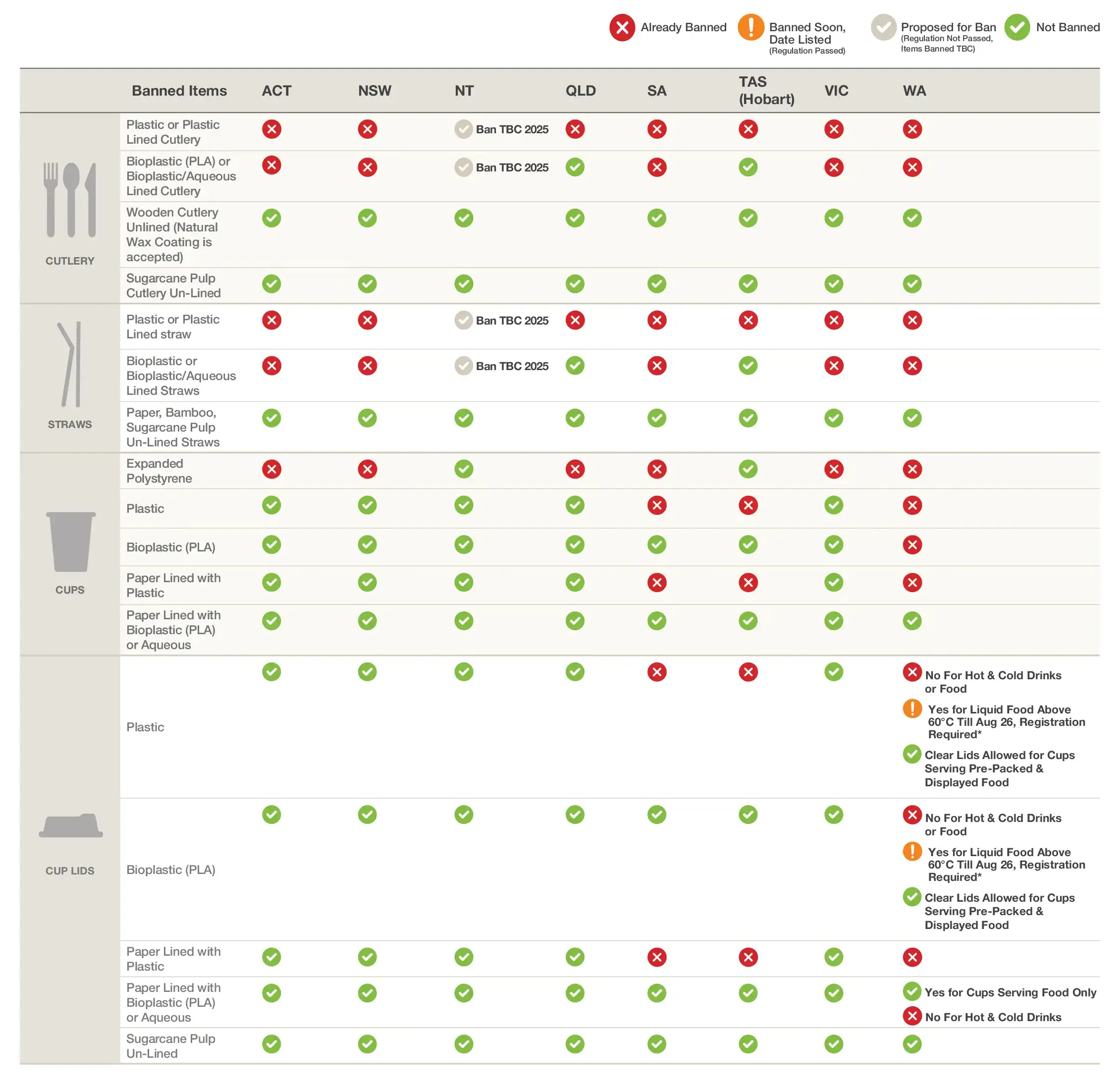 National Single-Use Plastic Bans – Australia (2025)